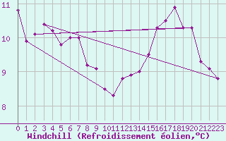 Courbe du refroidissement olien pour Haegen (67)