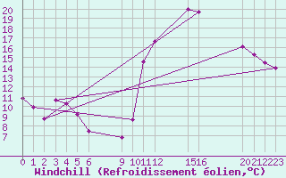 Courbe du refroidissement olien pour Lamballe (22)