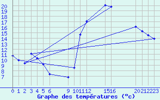 Courbe de tempratures pour Lamballe (22)