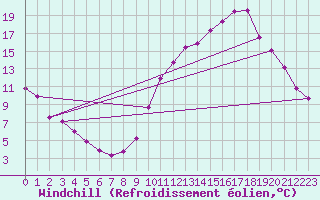 Courbe du refroidissement olien pour Sallles d