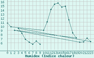 Courbe de l'humidex pour Orthez (64)