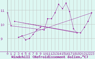 Courbe du refroidissement olien pour Ploumanac