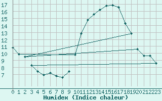 Courbe de l'humidex pour Auxerre-Perrigny (89)
