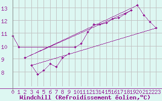 Courbe du refroidissement olien pour Ste (34)