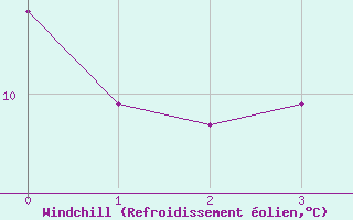 Courbe du refroidissement olien pour Elpersbuettel
