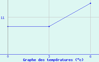 Courbe de tempratures pour Weining