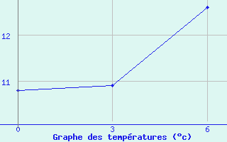 Courbe de tempratures pour Margate