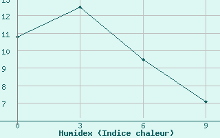 Courbe de l'humidex pour Ajan