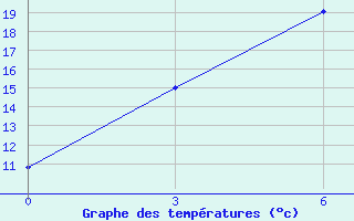 Courbe de tempratures pour Litang