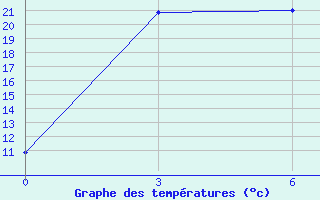 Courbe de tempratures pour Tulihe