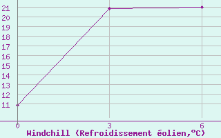 Courbe du refroidissement olien pour Tulihe