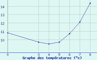 Courbe de tempratures pour Gospic