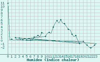 Courbe de l'humidex pour Salzburg-Flughafen