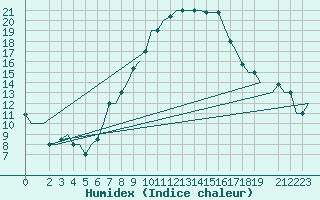 Courbe de l'humidex pour Firenze / Peretola