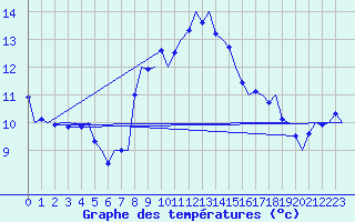 Courbe de tempratures pour Niederstetten