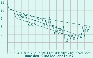 Courbe de l'humidex pour Menorca / Mahon
