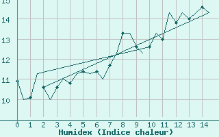 Courbe de l'humidex pour Leeming