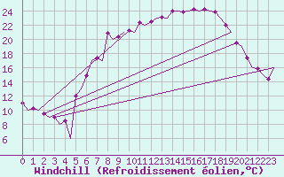 Courbe du refroidissement olien pour Celle