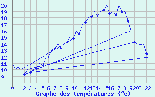 Courbe de tempratures pour Saarbruecken / Ensheim