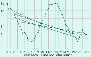 Courbe de l'humidex pour Zaragoza / Aeropuerto