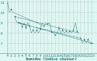 Courbe de l'humidex pour Muenster / Osnabrueck