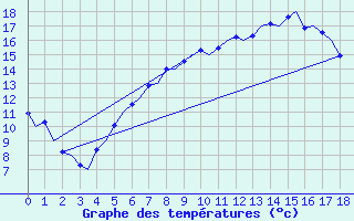 Courbe de tempratures pour Laage