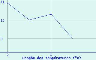 Courbe de tempratures pour Laage