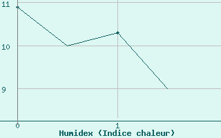 Courbe de l'humidex pour Laage