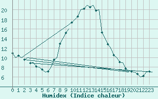 Courbe de l'humidex pour Laupheim