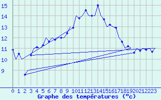 Courbe de tempratures pour Alesund / Vigra