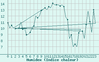 Courbe de l'humidex pour Vrsac