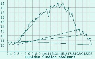 Courbe de l'humidex pour Helsinki-Vantaa