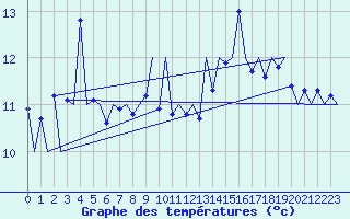 Courbe de tempratures pour Lugano (Sw)