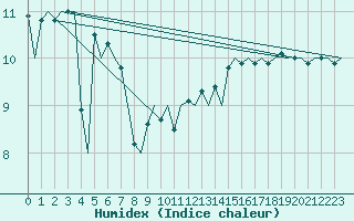 Courbe de l'humidex pour Platform A12-cpp Sea