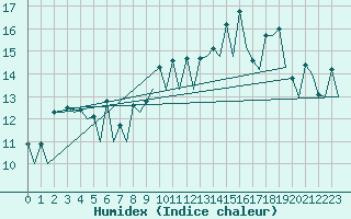 Courbe de l'humidex pour Barcelona / Aeropuerto