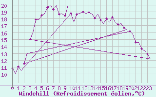 Courbe du refroidissement olien pour Umea Flygplats
