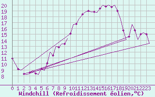Courbe du refroidissement olien pour Duesseldorf