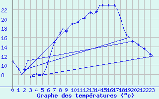 Courbe de tempratures pour Neuburg / Donau