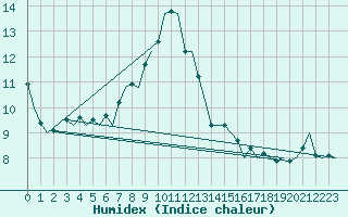 Courbe de l'humidex pour Venezia / Tessera