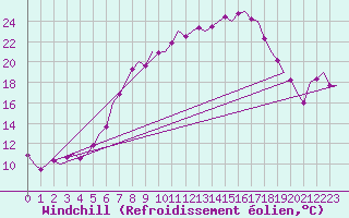 Courbe du refroidissement olien pour Holzdorf