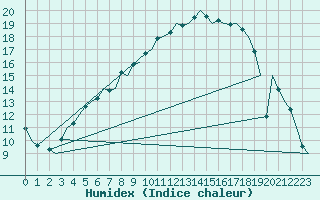 Courbe de l'humidex pour Tampere / Pirkkala