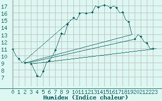 Courbe de l'humidex pour Schaffen (Be)