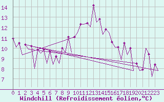 Courbe du refroidissement olien pour Logrono (Esp)