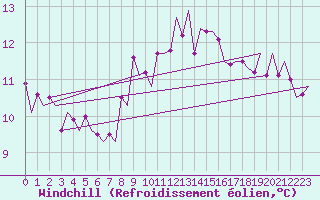 Courbe du refroidissement olien pour Vlissingen