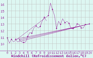 Courbe du refroidissement olien pour Hohn