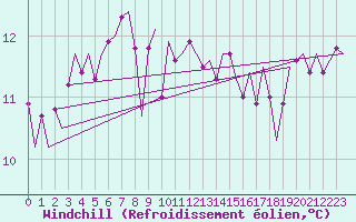 Courbe du refroidissement olien pour Euro Platform