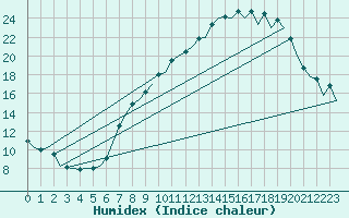 Courbe de l'humidex pour Leon / Virgen Del Camino