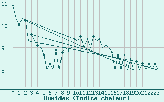 Courbe de l'humidex pour Dresden-Klotzsche