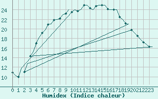 Courbe de l'humidex pour Halli