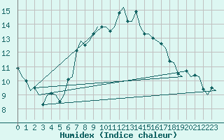 Courbe de l'humidex pour De Kooy